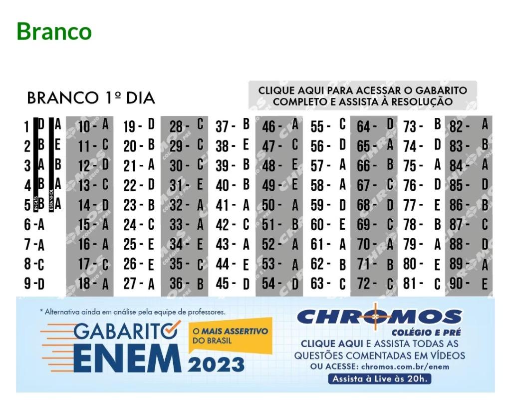 Enem 2023: saiba quando sai o gabarito oficial e o resultado final